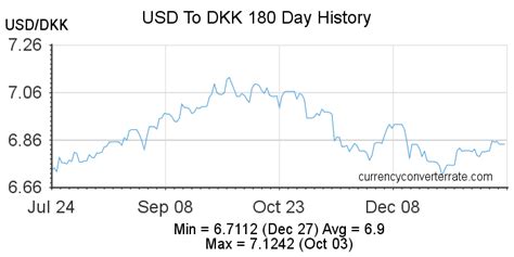 0.50usd|0.50 usd to dkk.